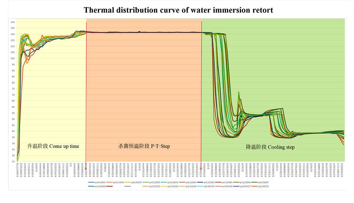Thermal distribution curve of full water immersion retort